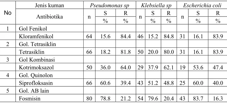 Tabel   2. Distribusi kuman gram negatif yang sensitif dan resisten terhadap antibiotika golongan aminoglikosida 