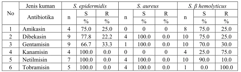 Tabel   7. Distribusi kuman gram positif yang sensitif dan resisten terhadap antibiotika golongan sefalosporin   