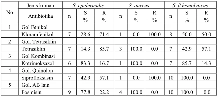 Tabel   8. Distribusi kuman gram positif yang sensitif dan resisten terhadap antibiotika golongan penisilin  