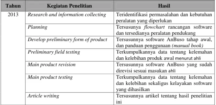 Tabel 1. Kegiatan Penelitian dan Hasilnya
