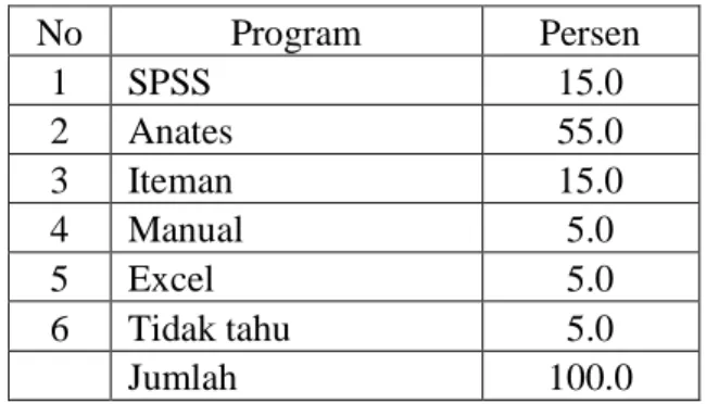 Tabel 4. Program Analisis Butir Soal yang Dikenal No Program Persen 1 SPSS 15.0 2 Anates 55.0 3 Iteman 15.0 4 Manual 5.0 5 Excel 5.0 6 Tidak tahu 5.0 Jumlah 100.0