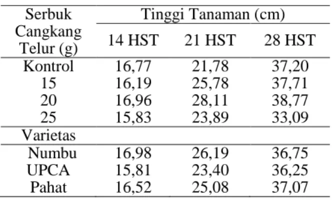 Tabel 2. Rata-rata berat basah batang Tanaman Sorgum Umur 14, 21 dan 28 HST Akibat Pengaruh Pemberian serbuk Cangkang Telur dan Beberapa Varietas.