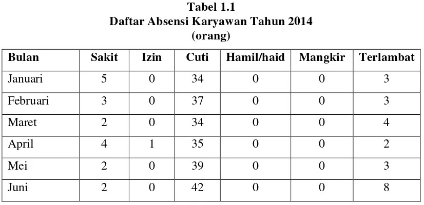 Tabel 1.1 Daftar Absensi Karyawan Tahun 2014 