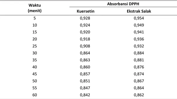 Tabel 1. Penentuan operating time berdasarkan absorbansi DPPH pada larutan kontrol  positif kuersetin dan larutan uji 