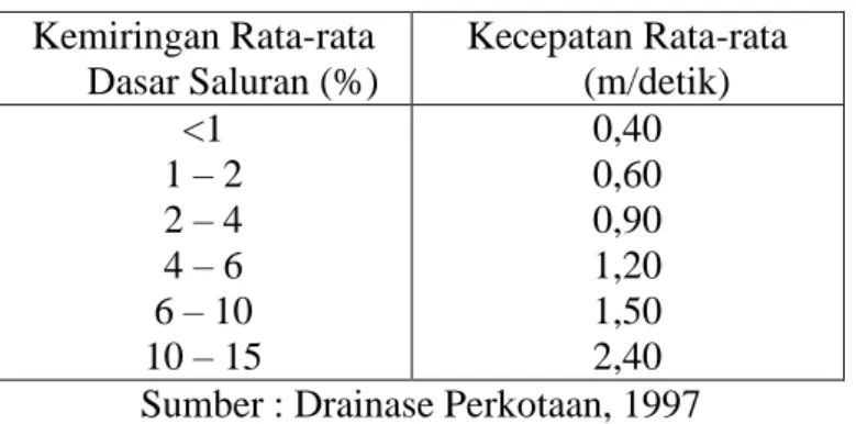 Tabel 2.1 Kecepatan untuk Saluran Alami  Kemiringan Rata-rata  Dasar Saluran (%)  Kecepatan Rata-rata (m/detik)  &lt;1  1 – 2  2 – 4  4 – 6  6 – 10  10 – 15  0,40 0,60 0,90 1,20 1,50 2,40  Sumber : Drainase Perkotaan, 1997  2.4.2  Data Hujan 