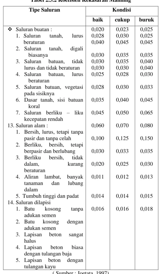 Tabel 2.3.2 Koefisien Kekasaran Manning 