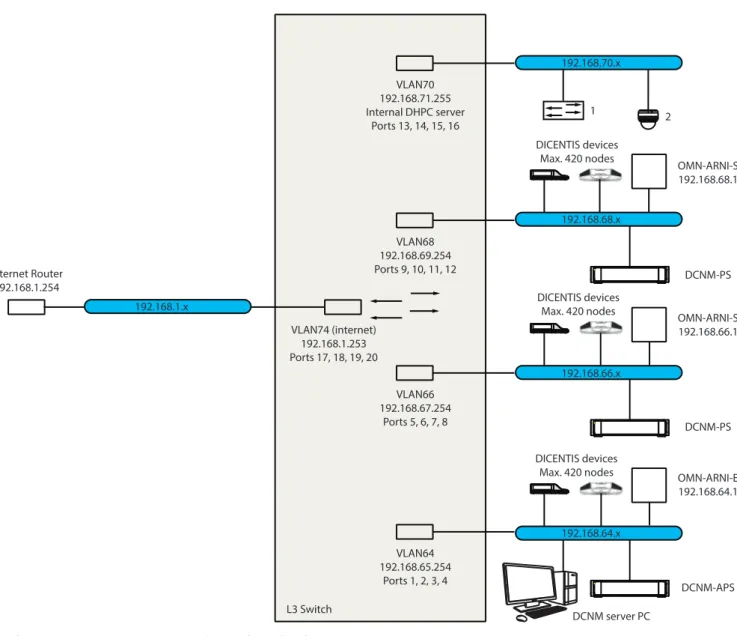 Gambar 3.2: Sistem DICENTIS umum dengan banyak subnet – 1: Sakelar video eksternal.