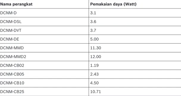 Tabel 4.1: Pemakaian daya (Watt)