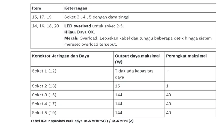 Tabel 4.3: Kapasitas catu daya DCNM‑APS(2) / DCNM‑PS(2)