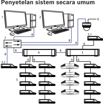 Gambar 3.1: Ikhtisar sistem DICENTIS secara umum