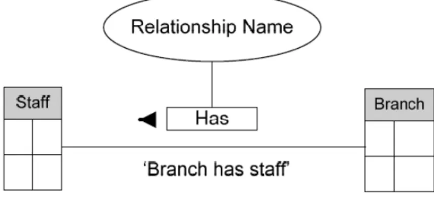 Gambar 2.2 Entity branch has staff relationship type 