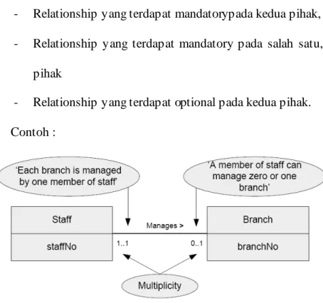 Gambar 2.3 Relationship one to one  