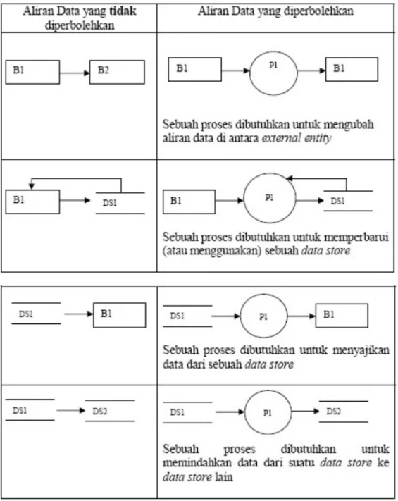 Tabel 2.1 Jenis aliran data 