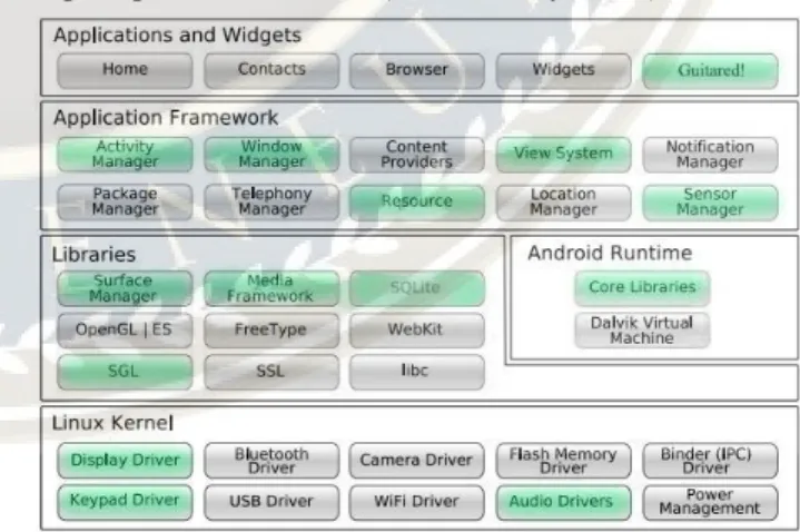Gambar 2.2. Android SDK Library yang digunakan dalam  pengembangan Guitared 