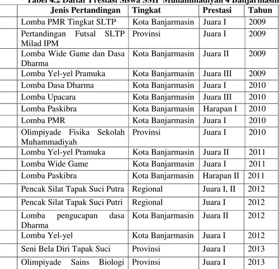 Tabel 4.2 Daftar Prestasi Siswa SMP Muhammadiyah 4 Banjarmasin  Jenis Pertandingan  Tingkat  Prestasi  Tahun  Lomba PMR Tingkat SLTP  Kota Banjarmasin  Juara I  2009  Pertandingan  Futsal  SLTP 