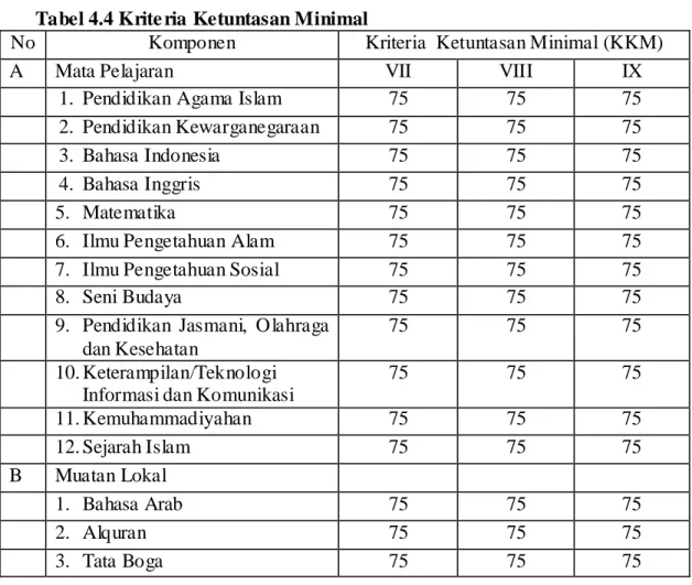 Tabel 4.4 Krite ria Ketuntasan Minimal   