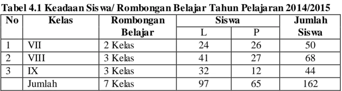 Tabel 4.1 Keadaan Sis wa/ Rombongan Belajar Tahun Pelajaran 2014/2015 