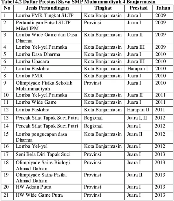 Tabel 4.2 Daftar Prestasi Siswa SMP Muhammadiyah 4 Banjarmasin    No  Jenis Pertandingan  Tingkat  Prestasi  Tahun  1  Lomba PMR Tingkat SLTP  Kota Banjarmasin  Juara I  2009  2  Pertandingan Futsal SLTP 