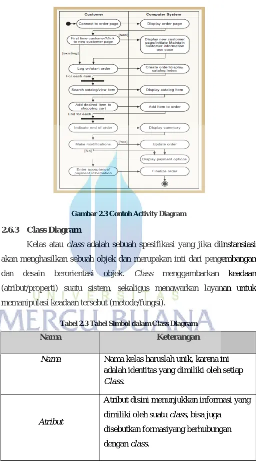 Gambar 2.3 Contoh Activity Diagram