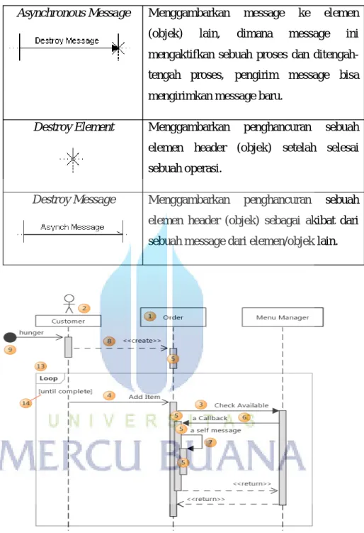 Gambar 2.5 Contoh Sequence Diagram 2.7   PHPMyAdmin 