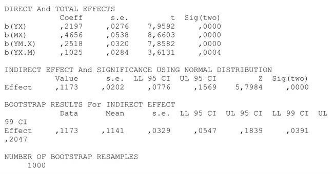 Tabel 2: Output Sobel Test 