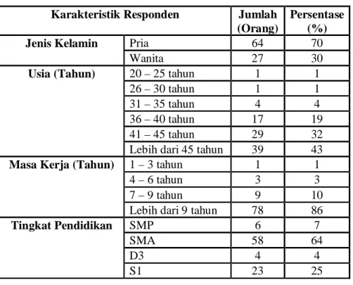 Tabel 1. Karakteristik Responden 