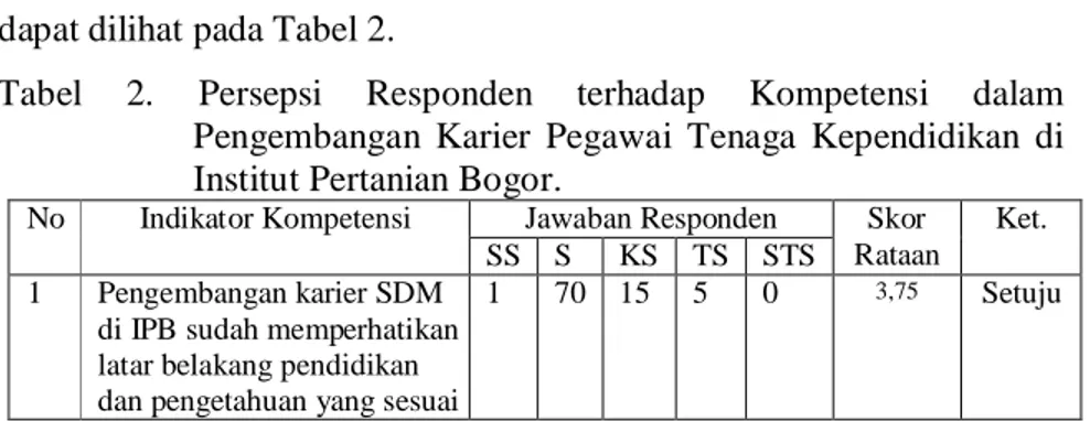 Tabel  2.  Persepsi  Responden  terhadap  Kompetensi  dalam  Pengembangan  Karier  Pegawai  Tenaga  Kependidikan  di  Institut Pertanian Bogor
