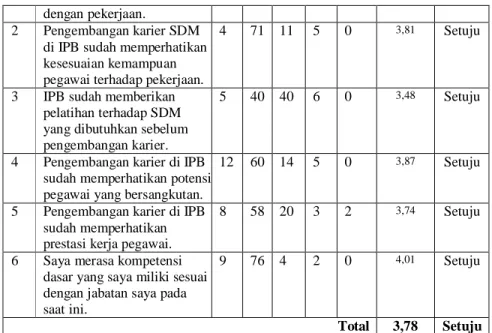 Tabel 3.  Persepsi  Responden  terhadap  Kualifikasi  dalam  Pengembangan  Karier  Pegawai  Tenaga  Kependidikan  di  Institut Pertanian Bogor