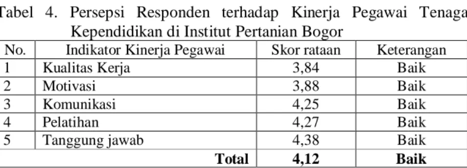Tabel  4.  Persepsi  Responden  terhadap  Kinerja  Pegawai  Tenaga  Kependidikan di Institut Pertanian Bogor 