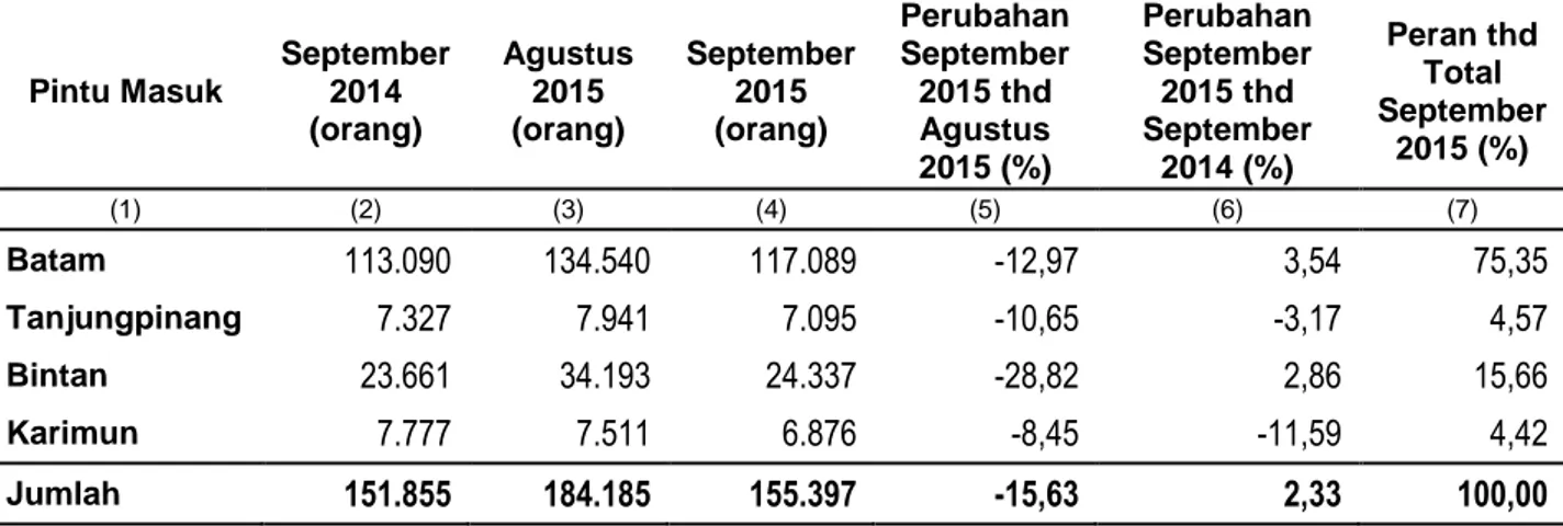 Tabel 1. Jumlah Wisman yang Berkunjung Ke Provinsi Kepulauan Riau   September 2014, Agustus dan September 2015 