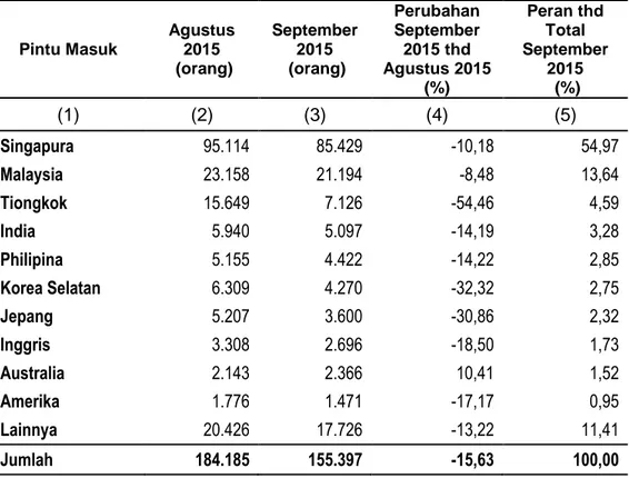Tabel 2. Jumlah Wisman yang Berkunjung Ke Provinsi Kepulauan Riau   Menurut 10 Kebangsaan Terbanyak Agustus dan September 2015 