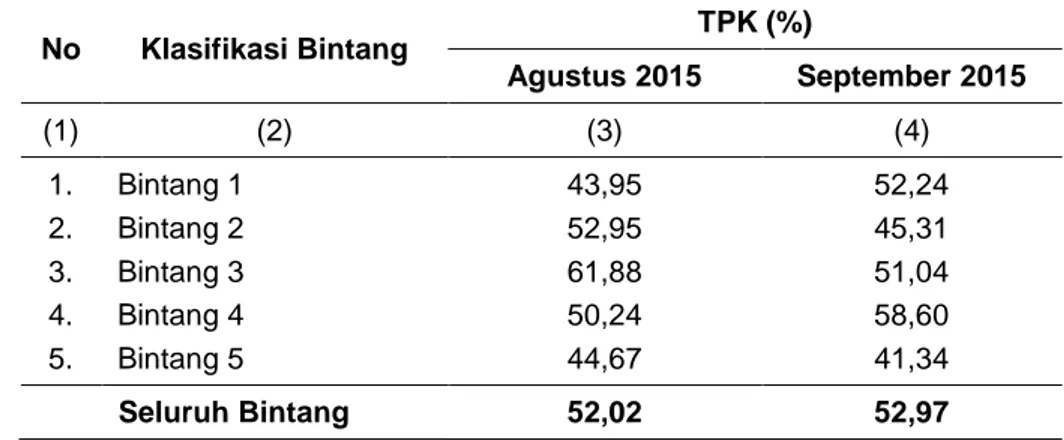 Tabel 3. TPK Menurut Klasifikasi Bintang di Provinsi Kepulauan Riau  Agustus dan September 2015 