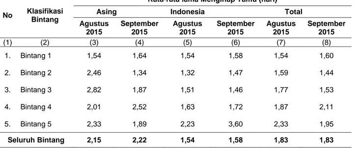 Tabel 4. Rata-rata Lama Menginap Tamu Asing dan Indonesia pada Hotel  Berbintang Menurut Klasifikasi Hotel Agustus dan September 2015 