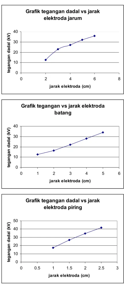 Grafik tegangan dadal vs jarak  elektroda jarum 010203040 0 2 4 6 8 jarak elektroda (cm)tegangan dadal (kV)