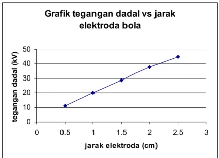 Grafik tegangan dadal vs jarak  elektroda bola 01020304050 0 0.5 1 1.5 2 2.5 3 jarak elektroda (cm)tegangan dadal (kV)