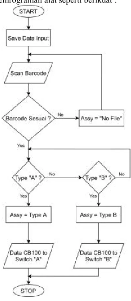 Gambar 9 : Flowchart Program Arduino Mega Prinsip Kerja