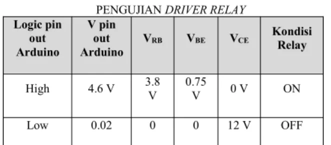 TABEL V PENGUJIAN DRIVER RELAY Logic pin