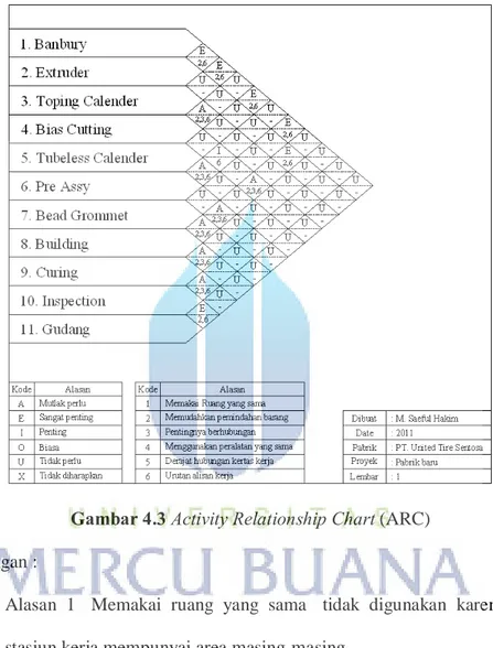 Gambar 4.3 Activity Relationship Chart (ARC)  Keterangan : 
