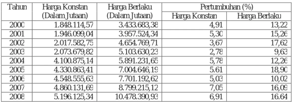 Tabel 3.9. Nilai Pertumbuhan PDRB Kabupaten Badung   Atas Dasar Harga Konstan dan Harga Berlaku Tahun 2000-2008 