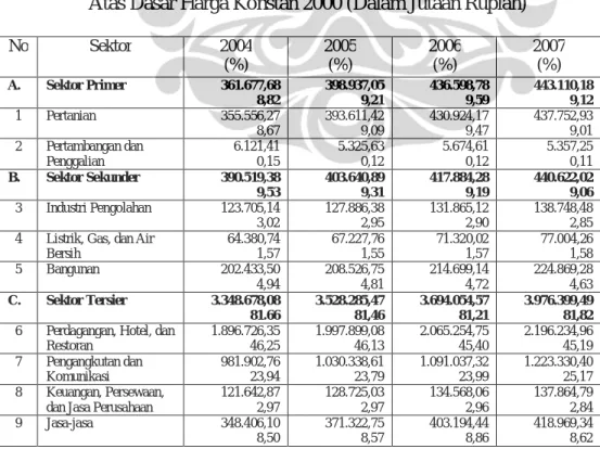 Tabel 3.10. Kontribusi Sektor PDRB Kabupaten Badung Tahun 2004 – 2007  Atas Dasar Harga Konstan 2000 (Dalam Jutaan Rupiah) 