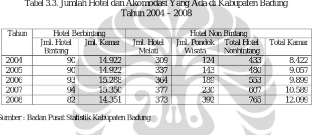 Tabel 3.3.  Jumlah Hotel dan Akomodasi Yang Ada di Kabupaten Badung  Tahun 2004 – 2008 