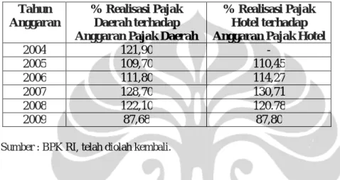 Tabel 3.7. Persentase Realisasi Pajak Daerah terhadap Anggaran Pajak Daerah, dan  Realisasi Pajak Hotel terhadap Anggaran Pajak Hotel Kabupaten Badung 
