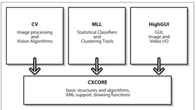 Gambar  2.  Struktur  Dasar  OpenCV  (Bradski,  Gary  dan  Kaehler,  Adrian, 2008) 