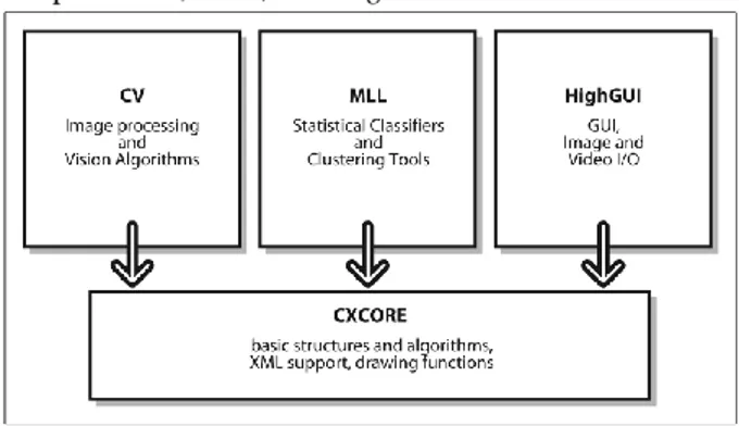 Gambar 2. Struktur Dasar OpenCV (Bradski, Gary dan Kaehler,  Adrian, 2008) 