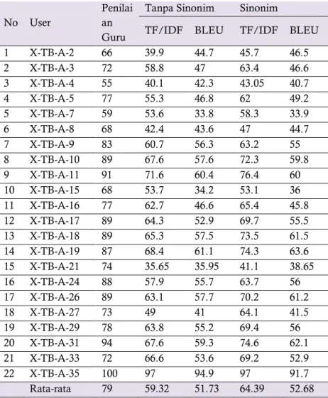 Tabel 1. Tabel Nilai Siswa  No  User 