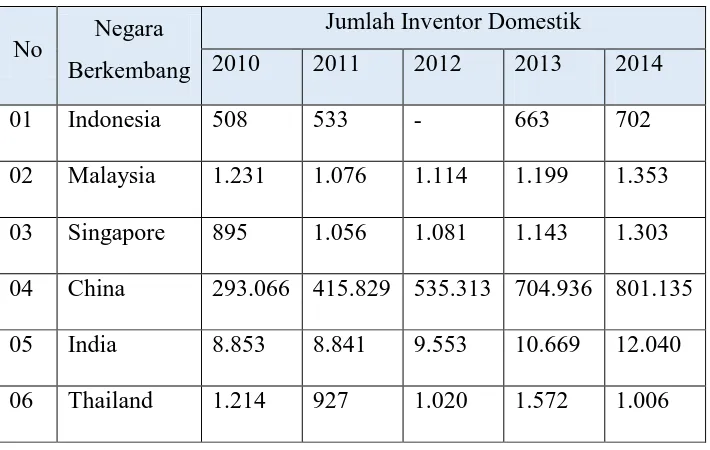 Tabel 1: Pertumbuhan Inventor Domestik di Beberapa Negara3