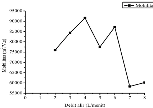 Grafik  polynomial  rata-rata  arus  sebagai  fungsi  tegangan  pada  debit  aliran  gas  Nitrogen  2  L/menit  sampai  8  L/menit  dengan  interval  1  L/menit  disajikan  pada  Gambar  5