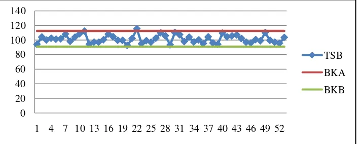 Gambar 1 Peta Kontrol Dimensi Tinggi Siku Berdiri (TSB) 
