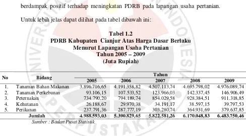 Tabel 1.2 PDRB Kabupaten  Cianjur Atas Harga Dasar Berlaku 