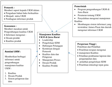 Gambar Model Pengembangan Manajemen Kualitas UKM di Jawa Barat